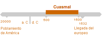 Período de Cuasmal