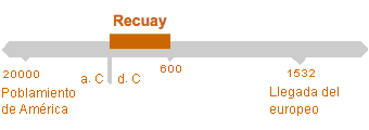 Período de Recuay