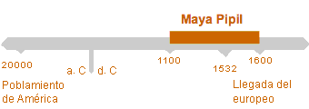 Período de Maya Pipil