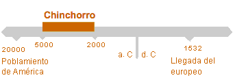 Período de Chinchorro