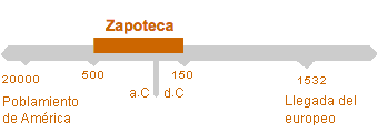 Período de Zapoteca