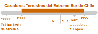 Período de Cazadores Terrestres del Extremo Sur de Chile