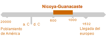 Período de Nicoya-Guanacaste