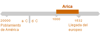 Período de Arica