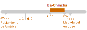 Período de Ica-Chincha