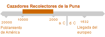 Período de Cazadores Recolectores de la Puna