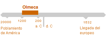 Período de Olmeca