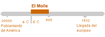 Período de El Molle