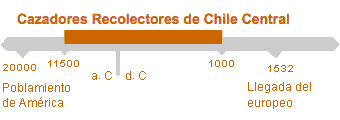 Período de Cazadores Recolectores de Chile Central
