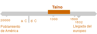 Período de Taíno
