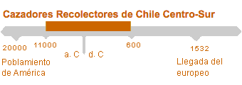 Período de Cazadores Recolectores de Chile Centro-Sur