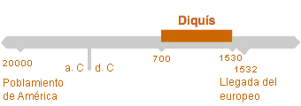 Período de Diquís