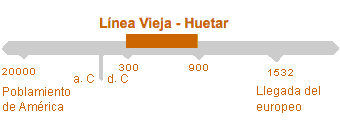 Período de Línea Vieja – Huétar