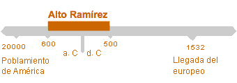 Período de Alto Ramírez