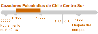 Período de Cazadores Paleoindios de Chile Centro-Sur