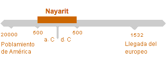 Período de Nayarit