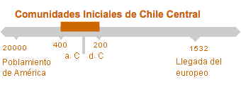 Período de Comunidades Iniciales de Chile Central