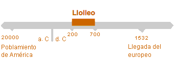 Período de Llolleo