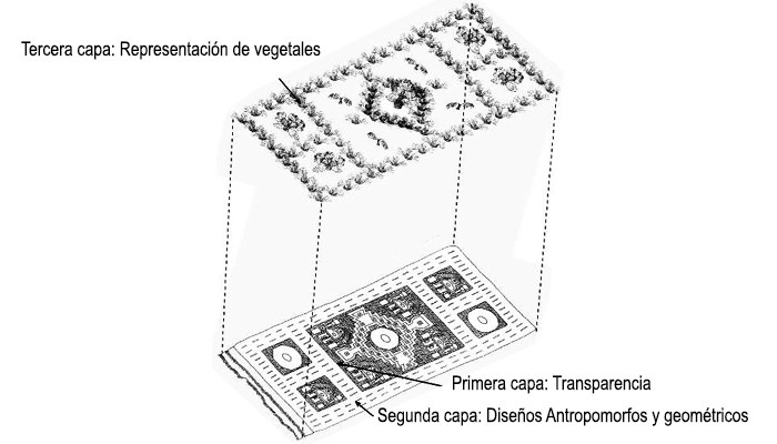 Las tres capas de símbolos que componen la metáfora representada en el traje Chimú (adaptado de Brugnoli et al. 1997: 15)