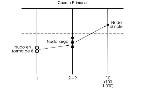 Ejemplo de números y valores de acuerdo a la posición de los nudos en las cuerdas colgantes del quipu. Gráfica, tomada de G. Urton.