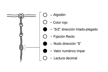 Cadena de decisiones de carácter binario en la construcción de un <em>quipu</em>. Gráfica tomada de G. Urton.